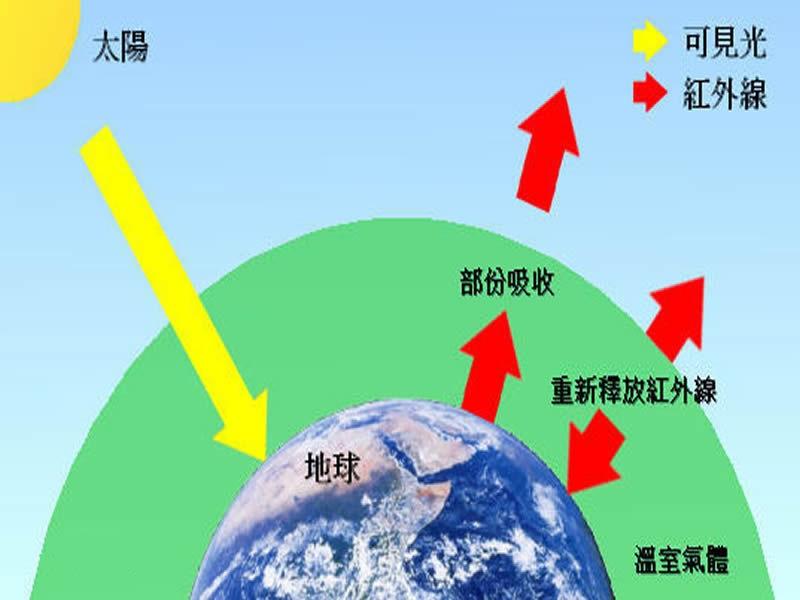 溫室效應(yīng)產(chǎn)生的主要原因是什么？我們又該如何解決