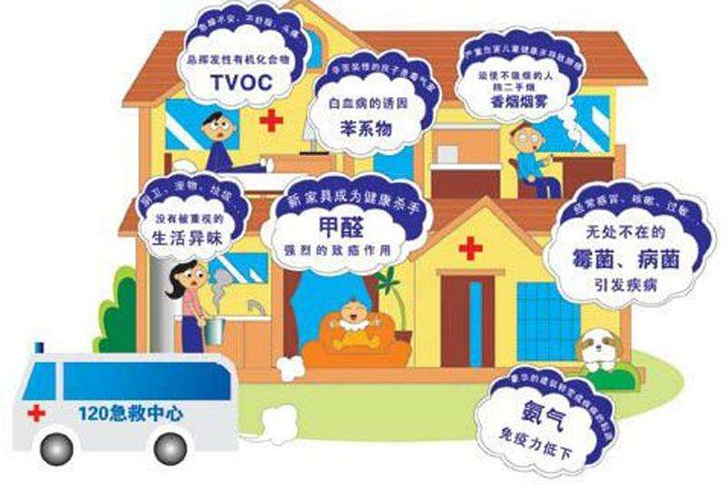 室內(nèi)空氣污染除了甲醛，還有……