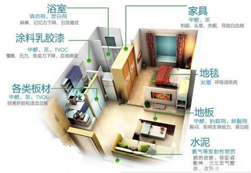 新房裝修除甲醛，關(guān)于室內(nèi)空氣污染問(wèn)題的九問(wèn)九答