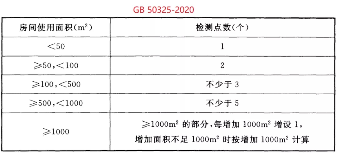 GB 50325-2020《民用建筑工程室內(nèi)環(huán)境污染控制標(biāo)準(zhǔn)》正式發(fā)布，8月將實(shí)施