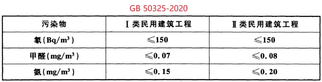 GB 50325-2020《民用建筑工程室內(nèi)環(huán)境污染控制標(biāo)準(zhǔn)》正式發(fā)布，8月將實(shí)施