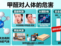 甲醛危害深！創(chuàng)綠家教你正確除醛
