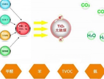 關(guān)于除甲醛技術(shù)，光觸媒有什么優(yōu)勢(shì)