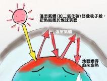 溫室效應(yīng)產(chǎn)生的主要原因是什么？我們又該如何解決