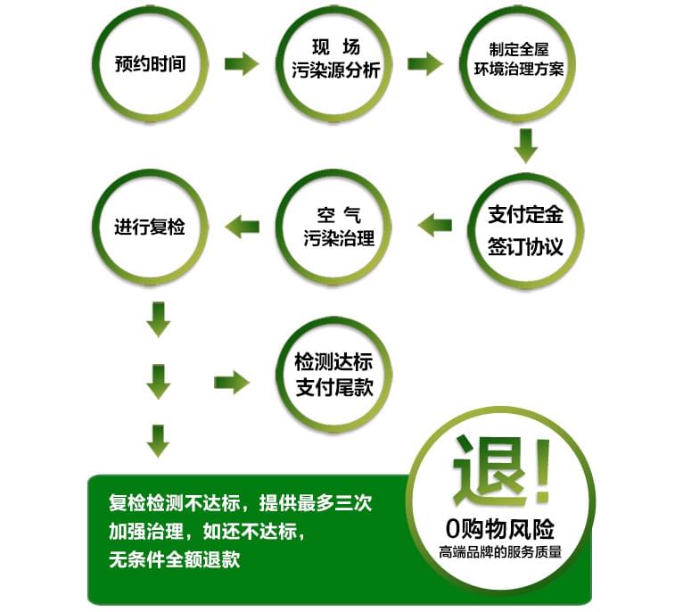 預(yù)約除甲醛公司進(jìn)行上門甲醛治理，一點(diǎn)都不難！